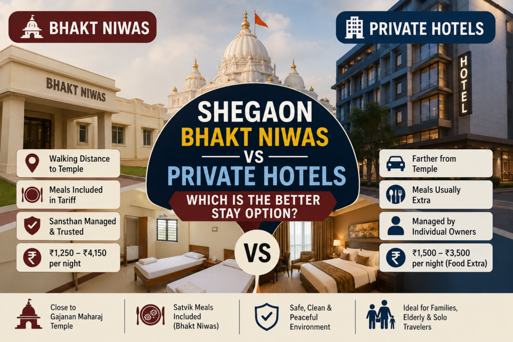 Bhakt Niwas vs private hotels Shegaon room comparison